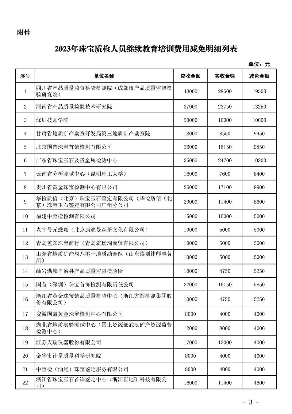 中國質(zhì)量檢驗協(xié)會關于發(fā)布《2023年珠寶質(zhì)檢人員繼續(xù)教育培訓費用減免明細列表》的公告