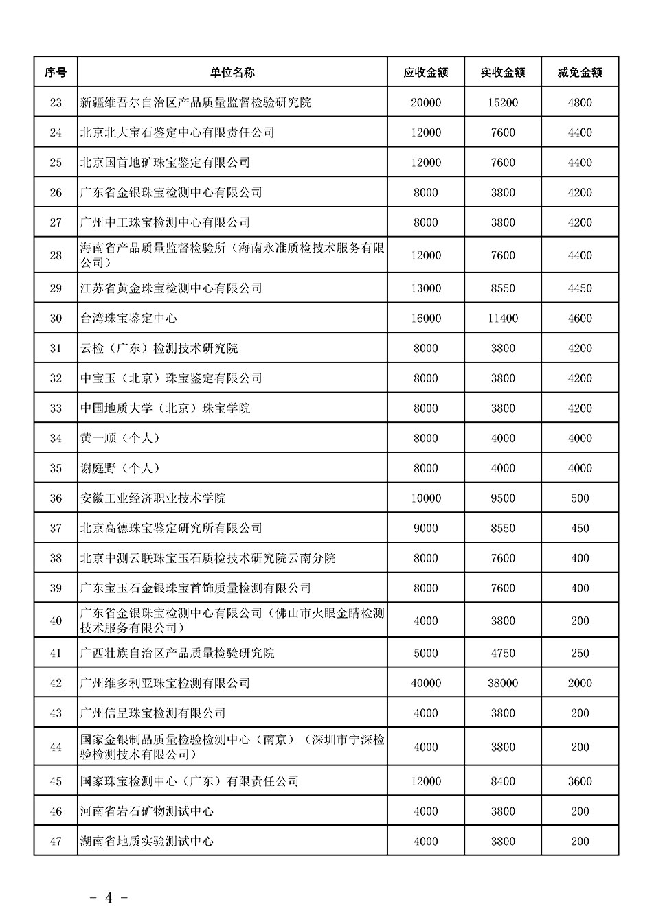 中國質(zhì)量檢驗協(xié)會關于發(fā)布《2023年珠寶質(zhì)檢人員繼續(xù)教育培訓費用減免明細列表》的公告