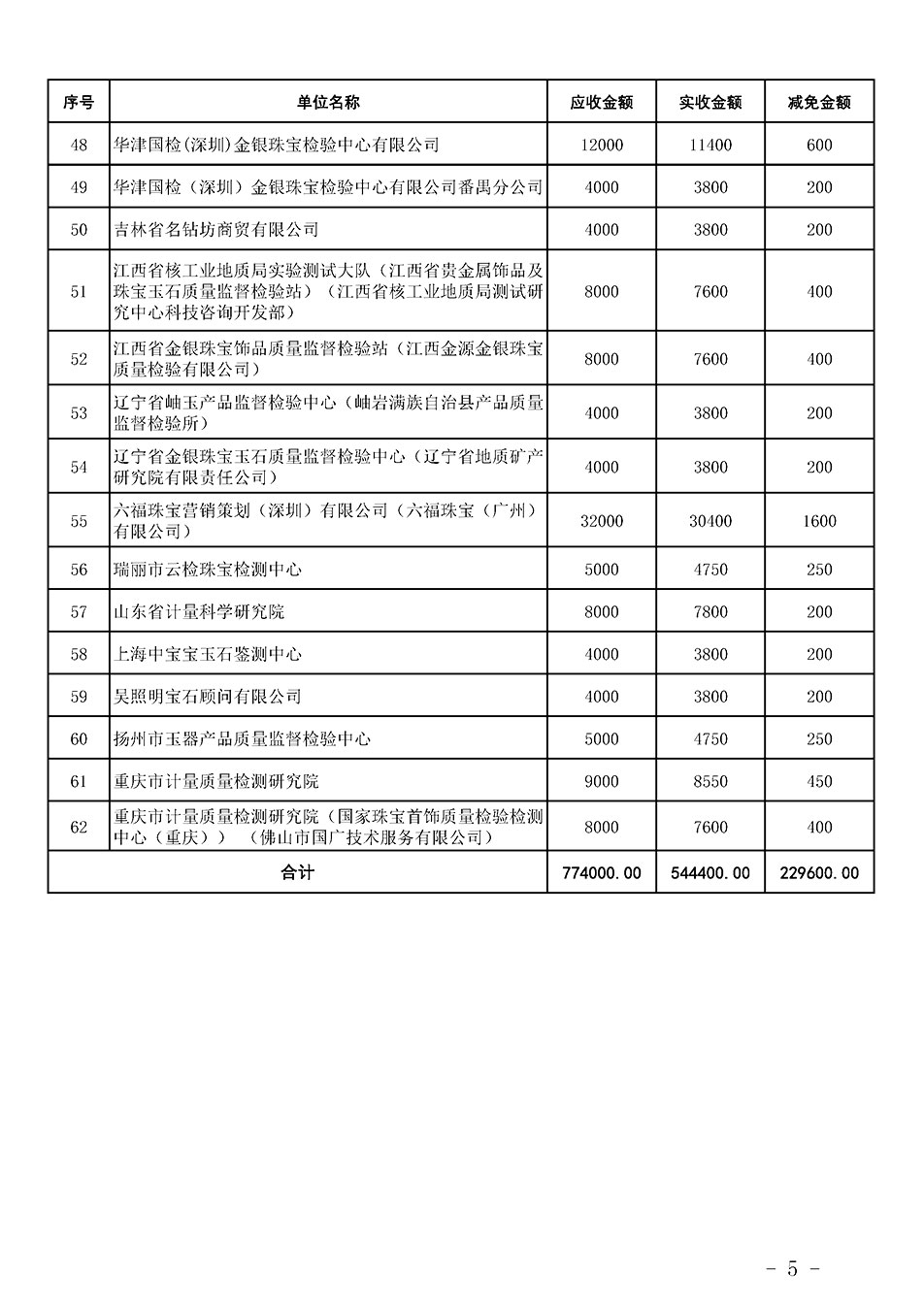 中國質(zhì)量檢驗協(xié)會關于發(fā)布《2023年珠寶質(zhì)檢人員繼續(xù)教育培訓費用減免明細列表》的公告