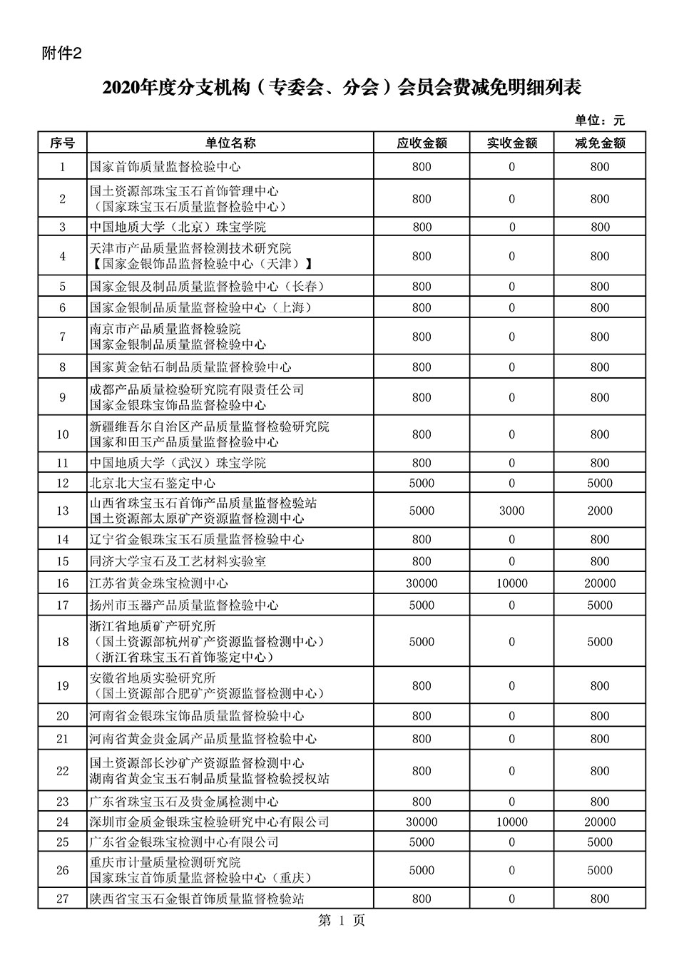 中國質(zhì)量檢驗協(xié)會關(guān)于發(fā)布2020年度部分會員會費減免情況的公告